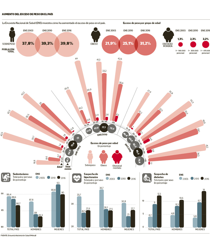 Casi medio millón de chilenos sufre de obesidad morbida
